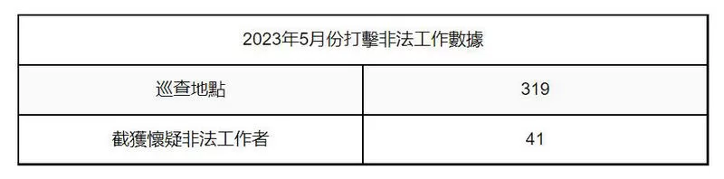 打擊非法工作